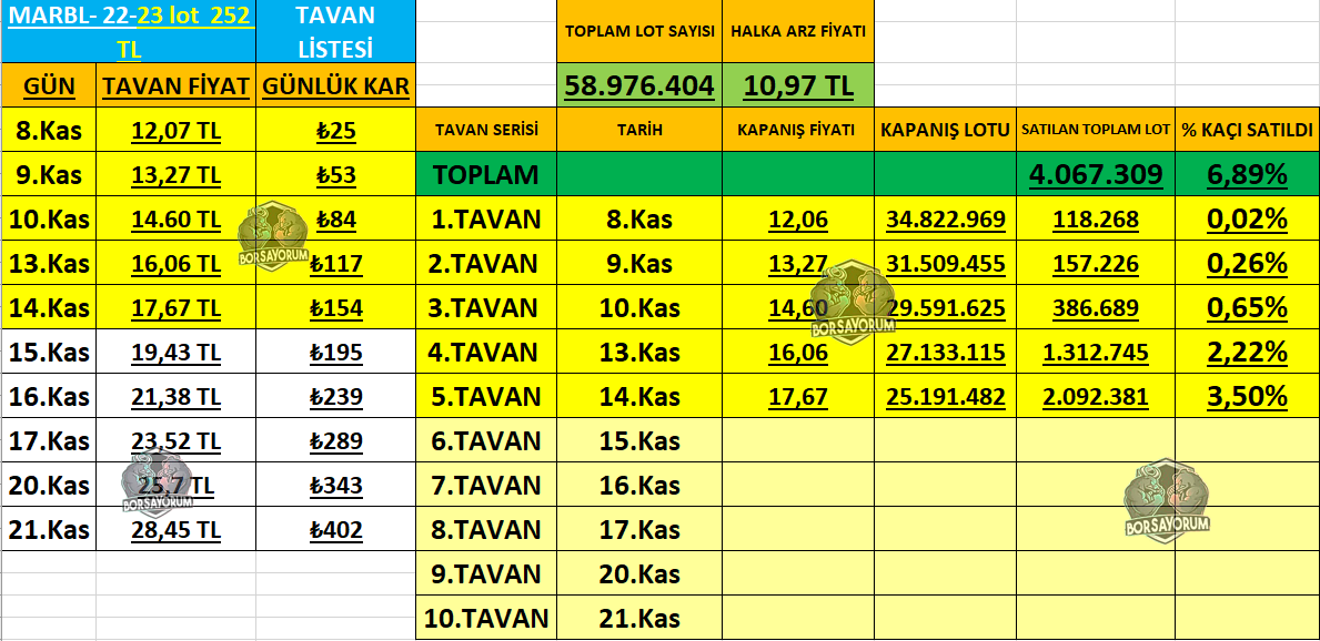 MARBL 14 Kasım Lotların Ne Kadarı Satıldı?