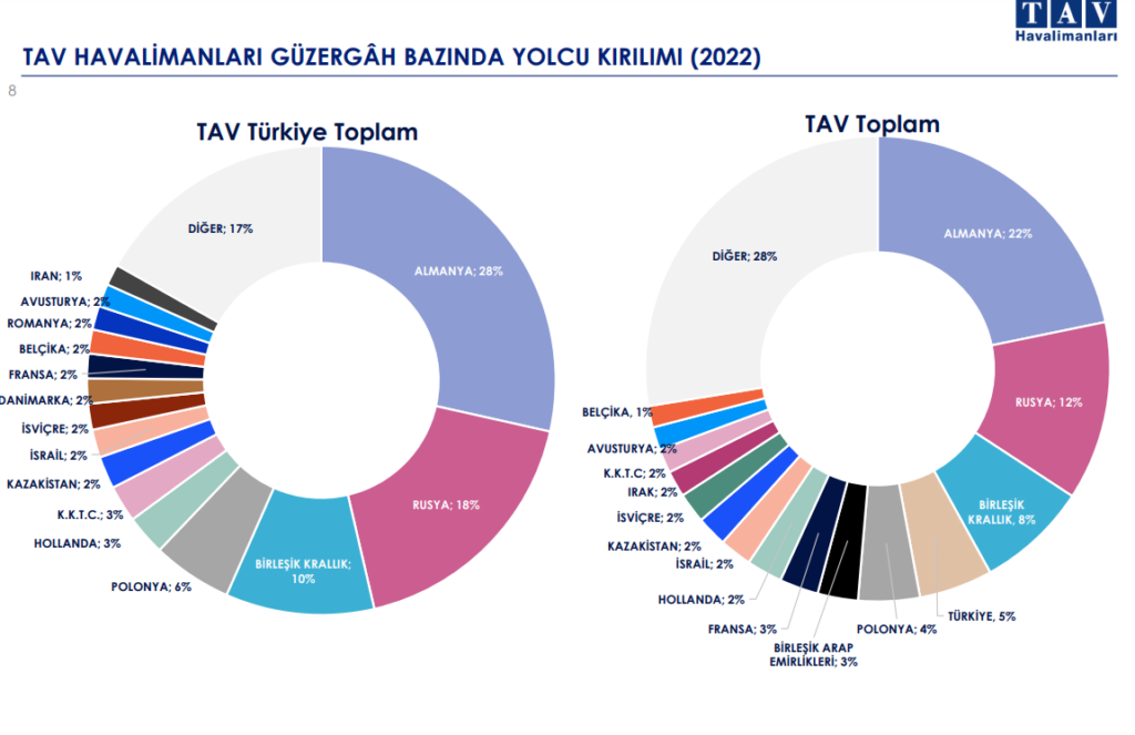 TAV Havalimanları (TAVHL) yolcu sayısında artış yaşandı Şirket Haberleri Rota Borsa