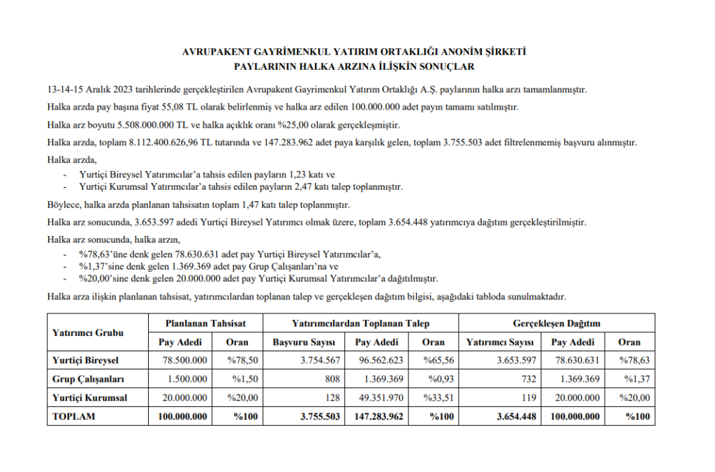 Avrupakent GYO (AVPGY) halka arz sonuçları açıklandı! AVPGY kaç lot verdi! HABERLER, Gündemdekiler, Şirket Haberleri Rota Borsa