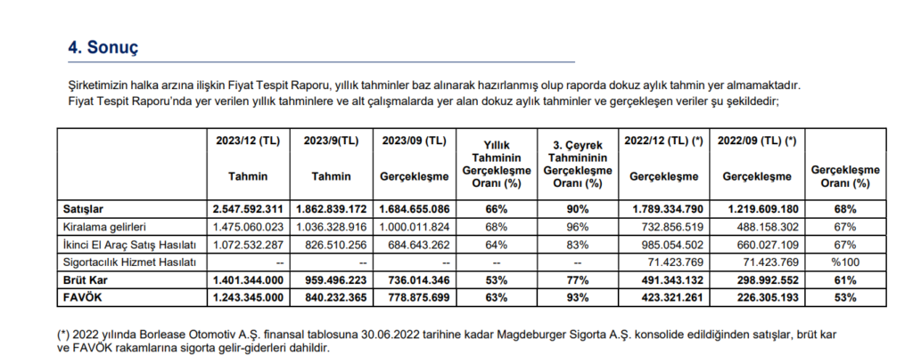 Borlease Otomotiv (BORLS) tahmin edilen ve gerçekleşen bilanço rakamlarını açıkladı! HABERLER, Gündemdekiler, Şirket Haberleri Rota Borsa