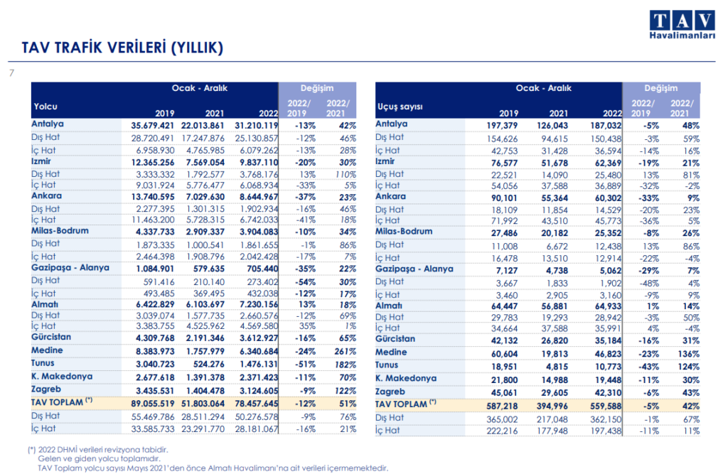 TAV Havalimanları (TAVHL) yolcu sayısında artış yaşandı Şirket Haberleri Rota Borsa