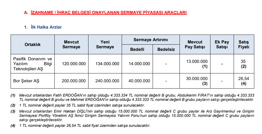 Beklenen onay verildi! 2 yeni şirket halka arz oluyor! HALKA ARZ ONAYI ALAN ŞİRKETLER Rota Borsa