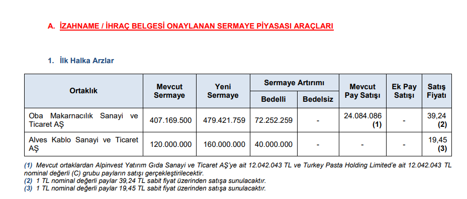 SPK, 2 yeni şirketin halka arzına onay verdi! HABERLER, Gündemdekiler, HALKA ARZ, HALKA ARZ ONAYI ALAN ŞİRKETLER, Şirket Haberleri Rota Borsa